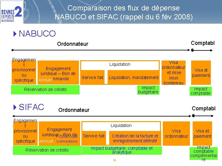 Comparaison des flux de dépense NABUCO et SIFAC (rappel du 6 fév 2008) 4