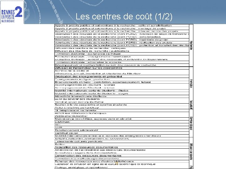 Les centres de coût (1/2) 12 