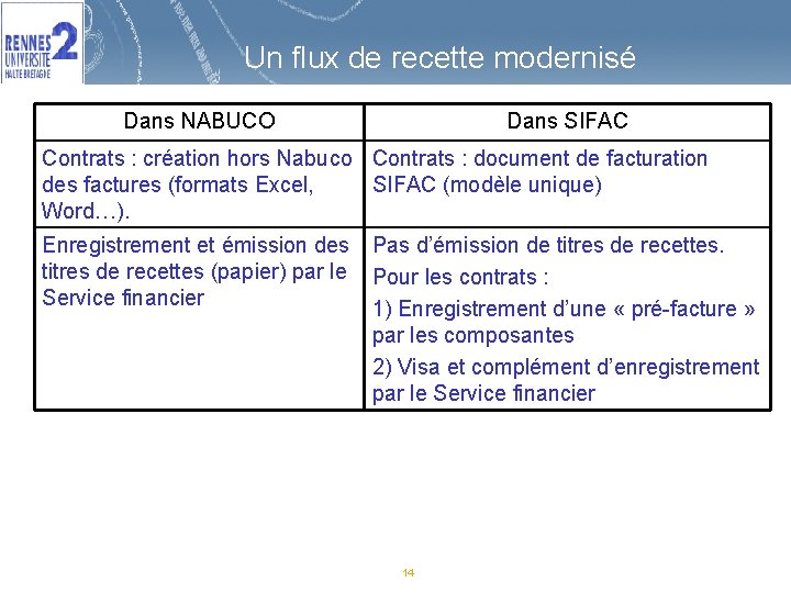 Un flux de recette modernisé Dans NABUCO Dans SIFAC Contrats : création hors Nabuco