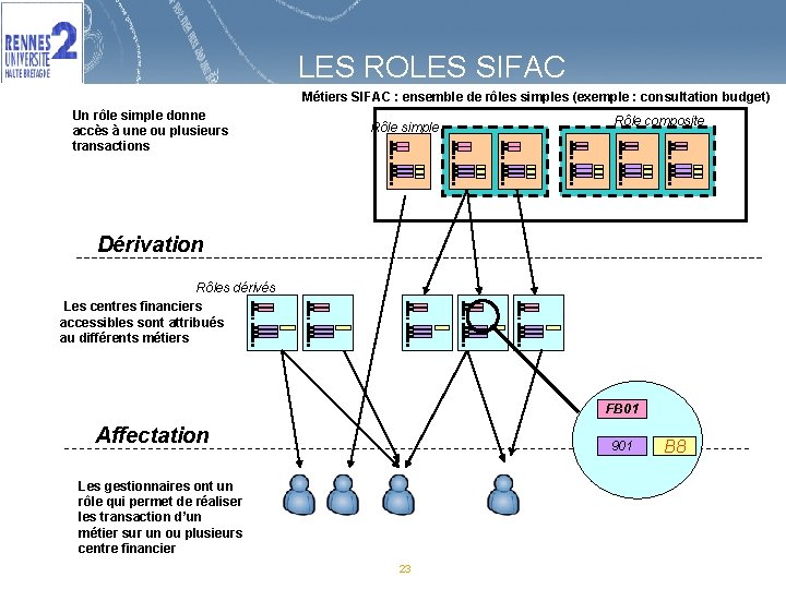 LES ROLES SIFAC Métiers SIFAC : ensemble de rôles simples (exemple : consultation budget)