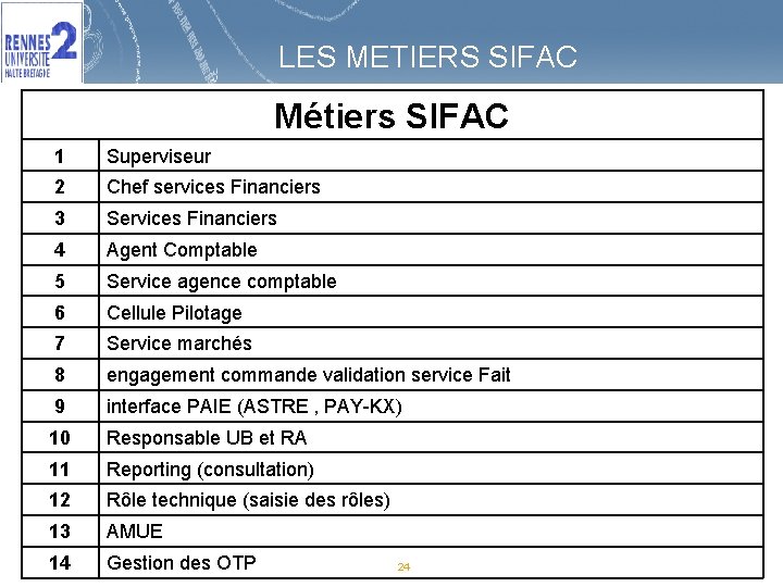 LES METIERS SIFAC Métiers SIFAC 1 Superviseur 2 Chef services Financiers 3 Services Financiers