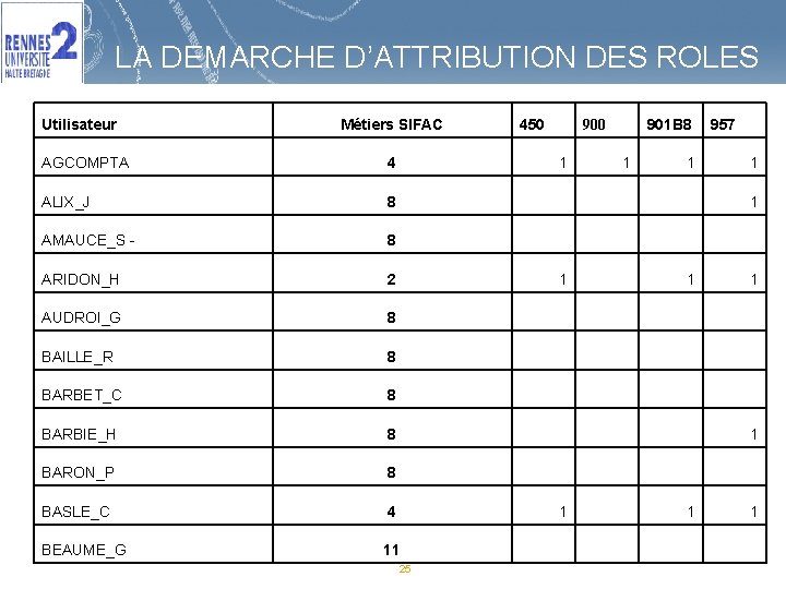 LA DEMARCHE D’ATTRIBUTION DES ROLES Utilisateur Métiers SIFAC 450 901 B 8 900 1