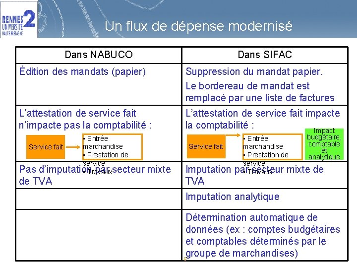 Un flux de dépense modernisé Dans NABUCO Dans SIFAC Édition des mandats (papier) Suppression