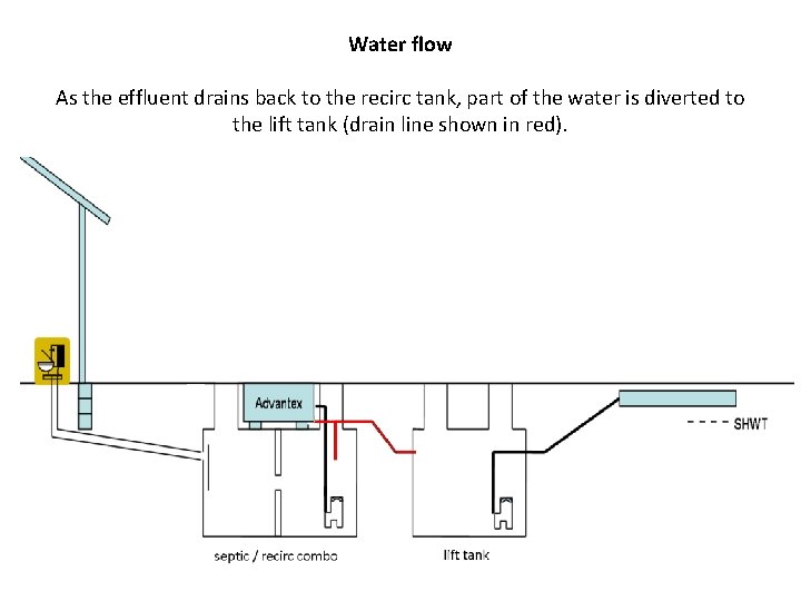 Water flow As the effluent drains back to the recirc tank, part of the