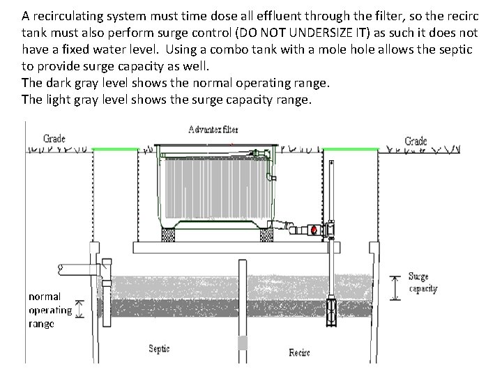A recirculating system must time dose all effluent through the filter, so the recirc