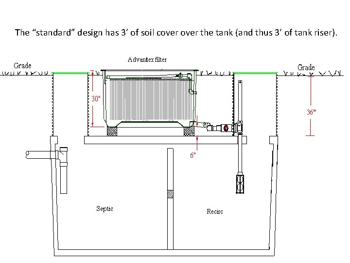 The “standard” design has 3’ of soil cover the tank (and thus 3’ of