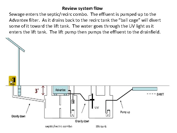 Review system flow Sewage enters the septic/recirc combo. The effluent is pumped up to