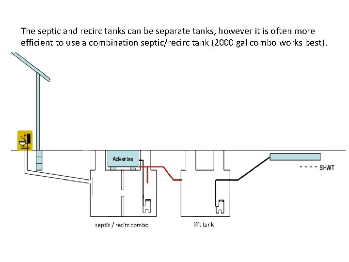 The septic and recirc tanks can be separate tanks, however it is often more