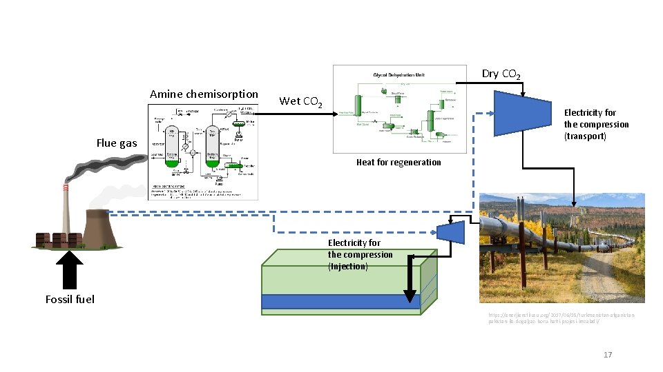 Dry CO 2 Amine chemisorption Wet CO 2 Electricity for the compression (transport) Flue