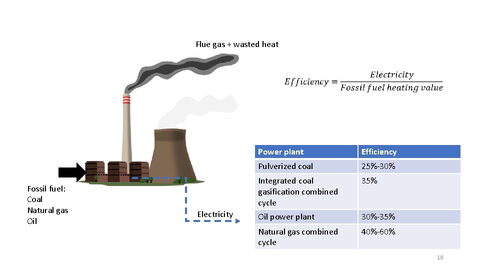 Flue gas + wasted heat Fossil fuel: Coal Natural gas Oil Electricity Power plant