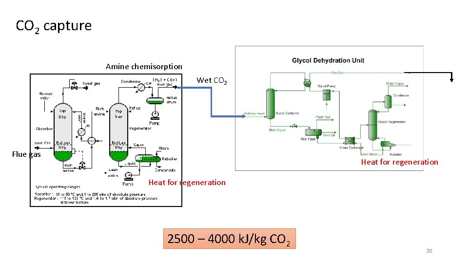 CO 2 capture Amine chemisorption Wet CO 2 Flue gas Heat for regeneration 2500