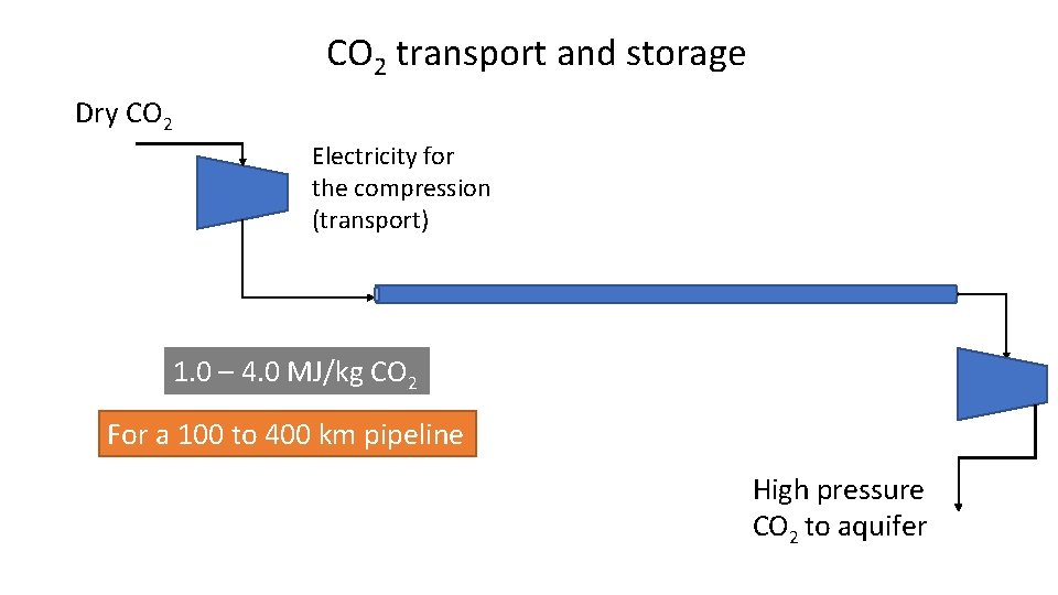 CO 2 transport and storage Dry CO 2 Electricity for the compression (transport) 1.