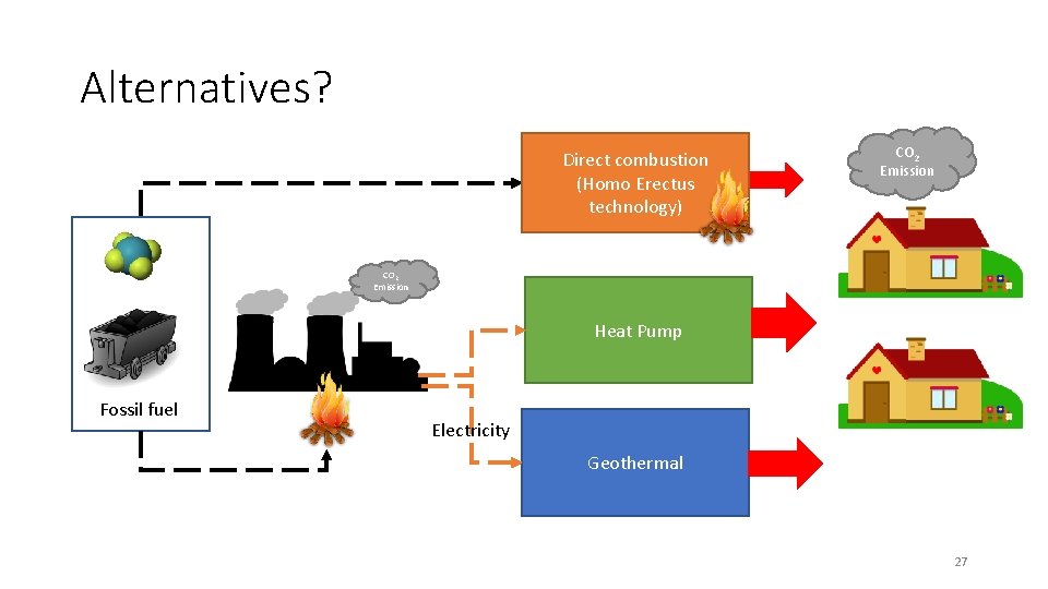 Alternatives? Direct combustion (Homo Erectus technology) CO 2 Emission Heat Pump Fossil fuel Electricity