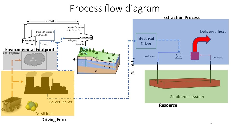 Process flow diagram Extraction Process Delivered heat Electrical Driver Environmental Footprint CO 2 Capture