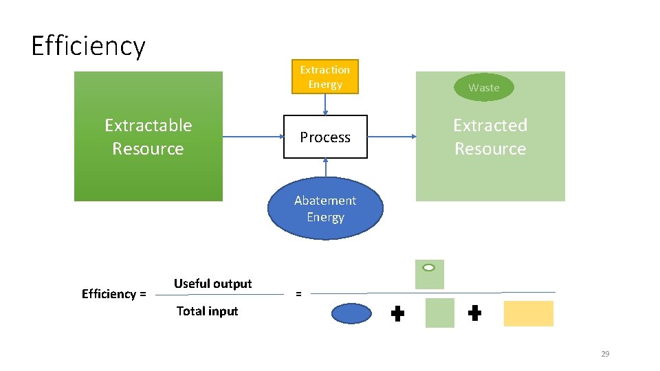 Efficiency Extraction Energy Extractable Resource Process Waste Extracted Resource Abatement Energy Efficiency = Useful