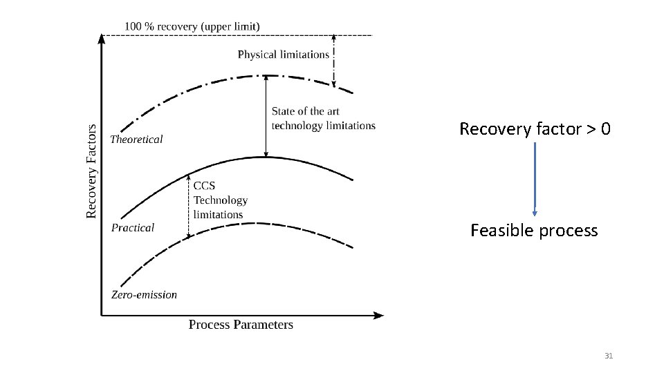 Recovery factor > 0 Feasible process 31 