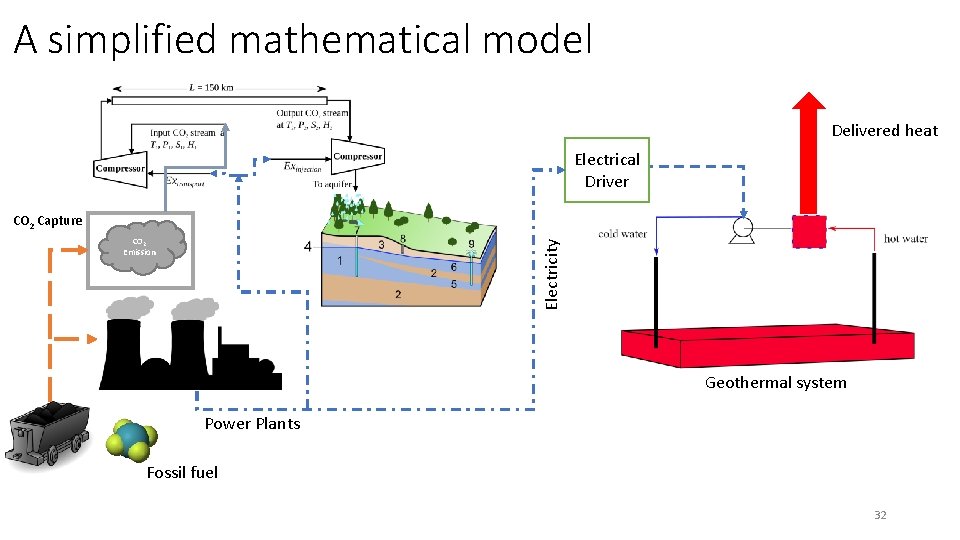 A simplified mathematical model Delivered heat Electrical Driver CO 2 Capture Electricity CO 2