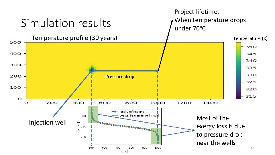 Simulation results Temperature profile (30 years) Project lifetime: When temperature drops under 70 o.