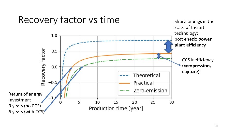 Recovery factor vs time Shortcomings in the state of the art technology; bottleneck: power