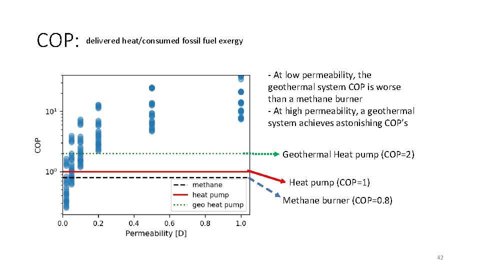 COP: delivered heat/consumed fossil fuel exergy - At low permeability, the geothermal system COP