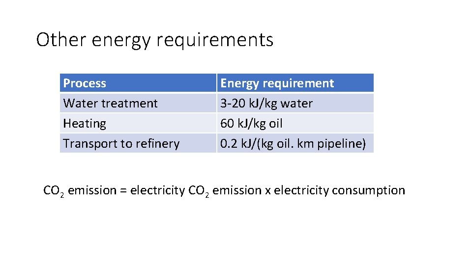 Other energy requirements Process Water treatment Heating Transport to refinery Energy requirement 3 -20