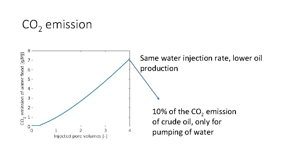 CO 2 emission Same water injection rate, lower oil production 10% of the CO