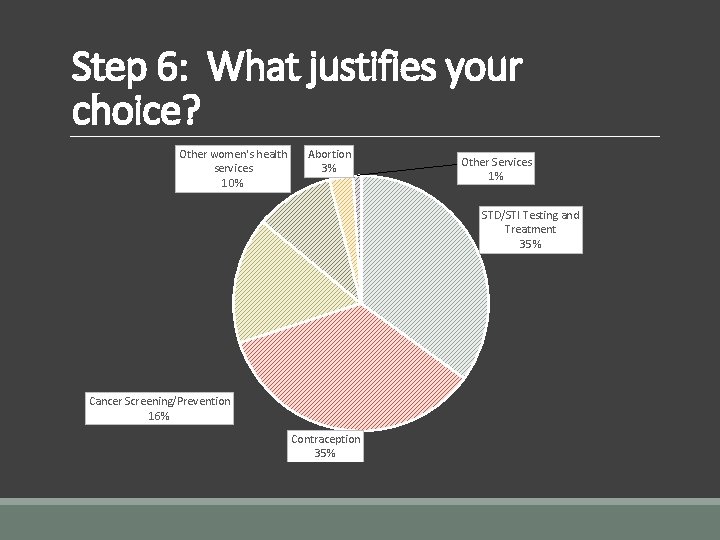 Step 6: What justifies your choice? Other women's health services 10% Abortion 3% Other