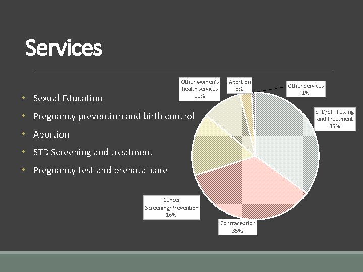 Services Other women's health services 10% • Sexual Education Abortion 3% Other Services 1%