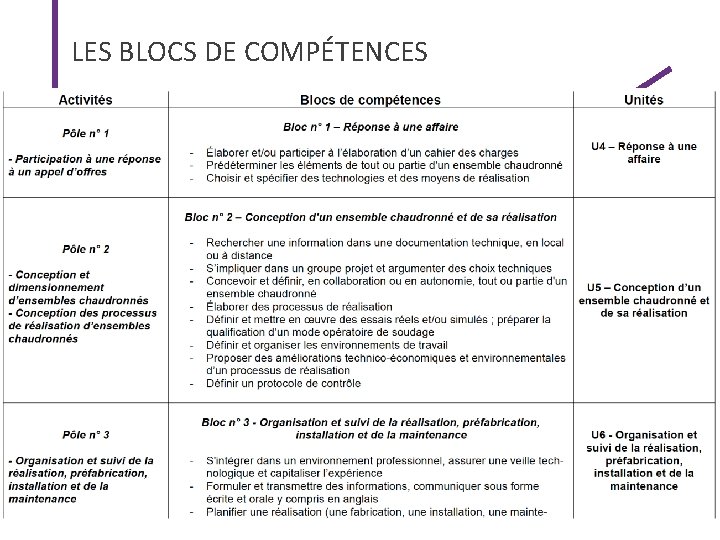 LES BLOCS DE COMPÉTENCES IGEN PNF - CHAUDRONNERIE 12/12/2017 14 