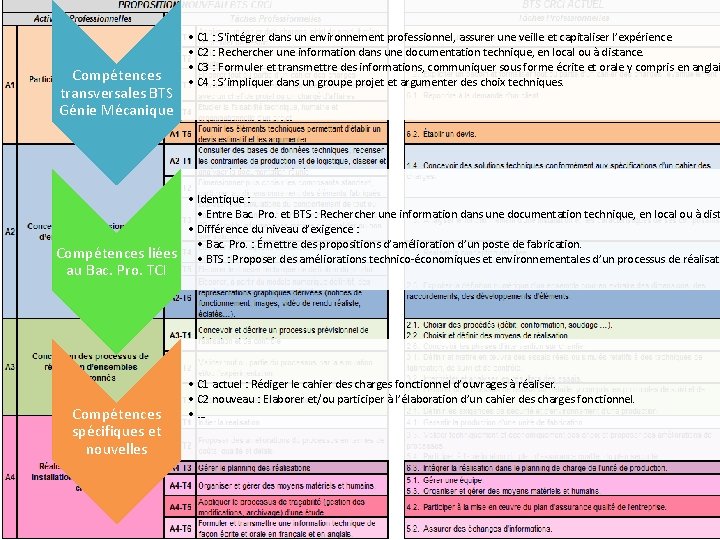  • C 1 : S'intégrer dans un environnement professionnel, assurer une veille et
