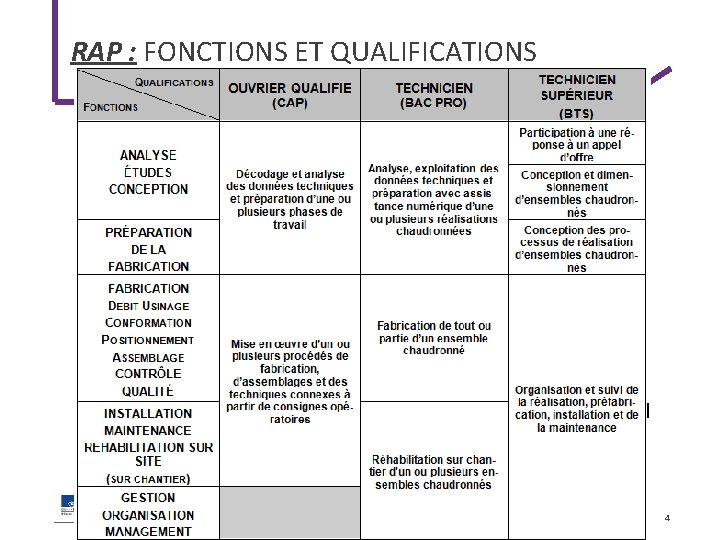 RAP : FONCTIONS ET QUALIFICATIONS IGEN PNF - CHAUDRONNERIE 12/12/2017 4 