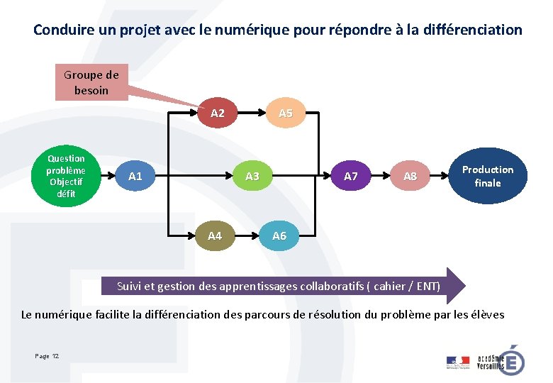 Conduire un projet avec le numérique pour répondre à la différenciation Groupe de besoin