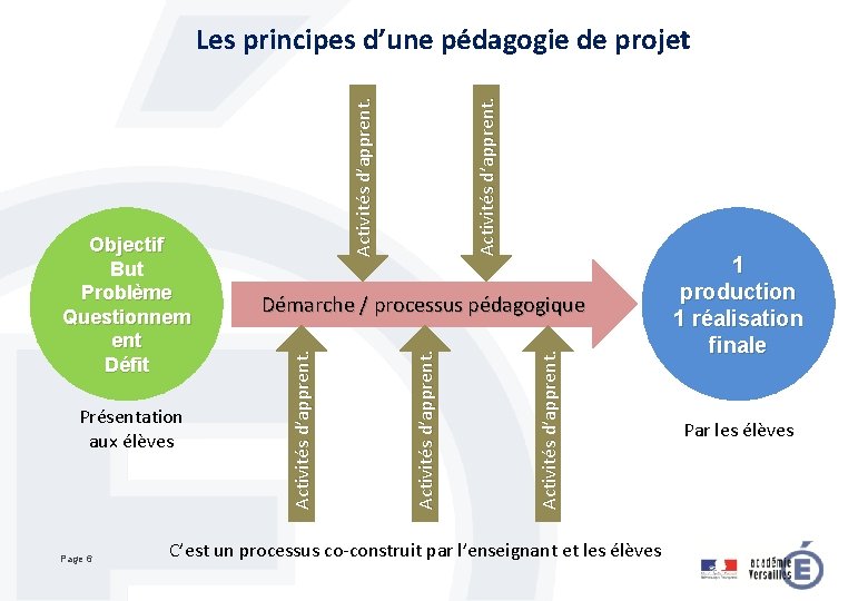 Page 6 Activités d’apprent. Présentation aux élèves Démarche / processus pédagogique Activités d’apprent. Objectif