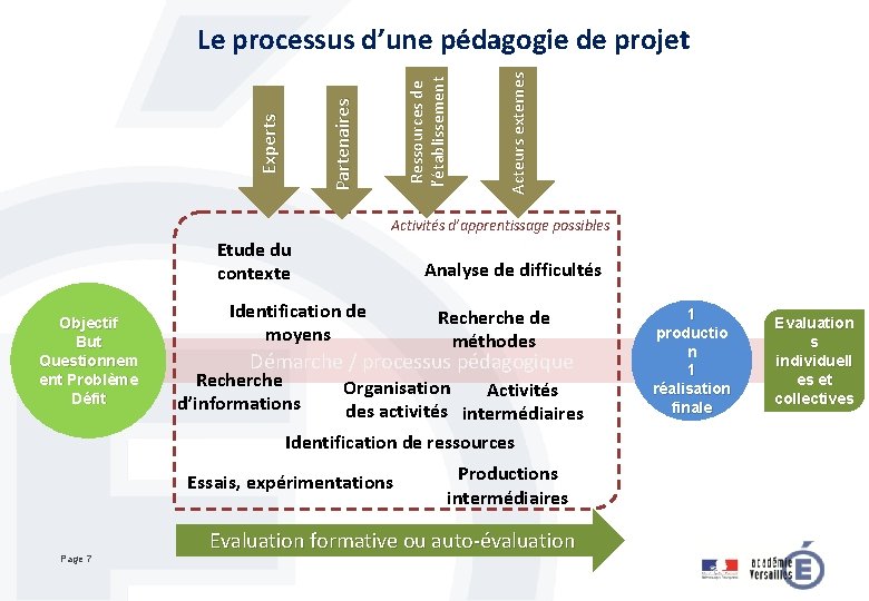 Acteurs externes Experts Partenaires Ressources de l’établissement Le processus d’une pédagogie de projet Activités