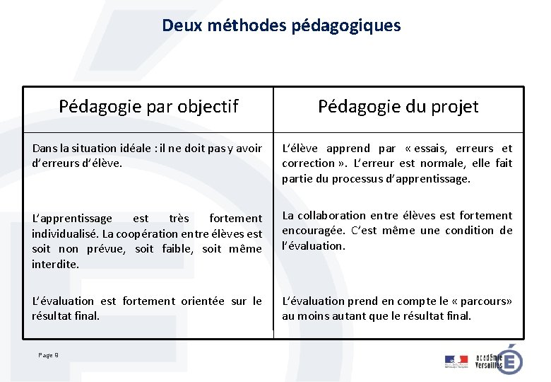 Deux méthodes pédagogiques Pédagogie par objectif Pédagogie du projet Dans la situation idéale :
