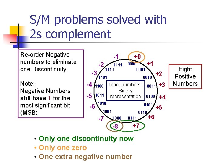 S/M problems solved with 2 s complement Re-order Negative numbers to eliminate one Discontinuity