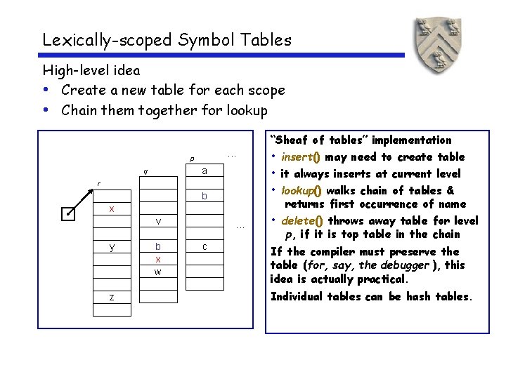 Lexically-scoped Symbol Tables High-level idea • Create a new table for each scope •
