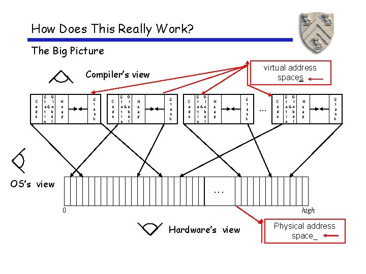 How Does This Really Work? The Big Picture virtual address spaces Compiler’s view C