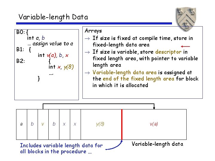 Variable-length Data Arrays If size is fixed at compile time, store in fixed-length data