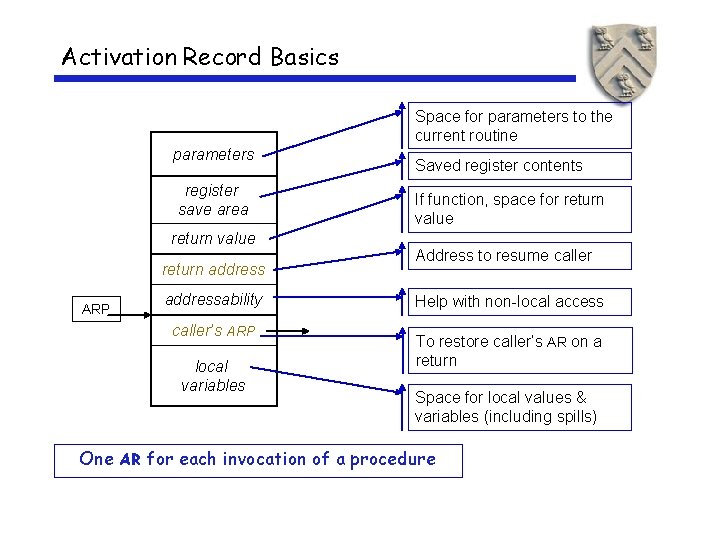 Activation Record Basics Space for parameters to the current routine parameters register save area
