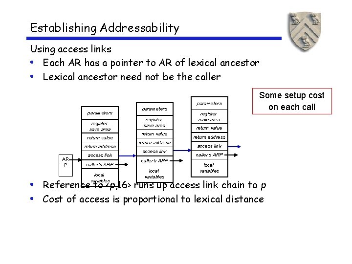 Establishing Addressability Using access links • Each AR has a pointer to AR of
