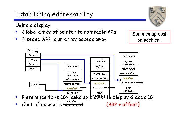 Establishing Addressability Using a display • Global array of pointer to nameable ARs •