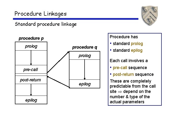 Procedure Linkages Standard procedure linkage Procedure has procedure p prolog procedure q • standard