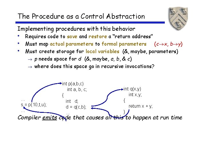 The Procedure as a Control Abstraction Implementing procedures with this behavior • Requires code