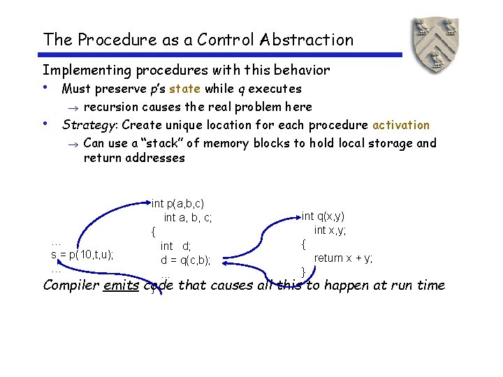 The Procedure as a Control Abstraction Implementing procedures with this behavior • Must preserve