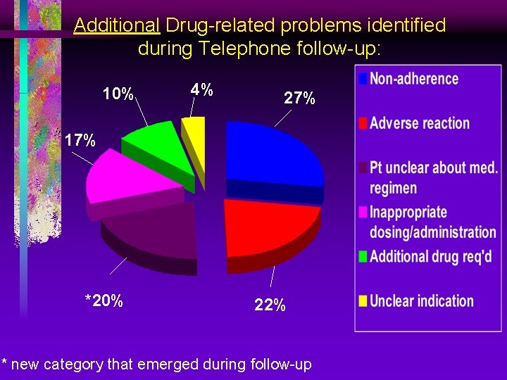 Additional Drug-related problems identified during Telephone follow-up: 10% 4% 27% 17% *20% 22% *