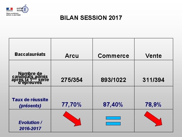 BILAN SESSION 2017 Baccalauréats Arcu Commerce Vente Nombre de candidats admis après la 1ère