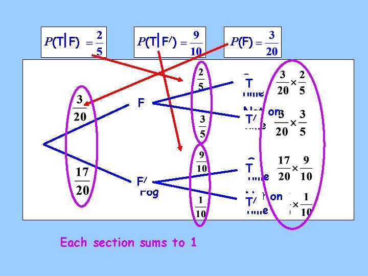 P(T F) P(T F/) F Fog / FNo Fog Each section sums to 1