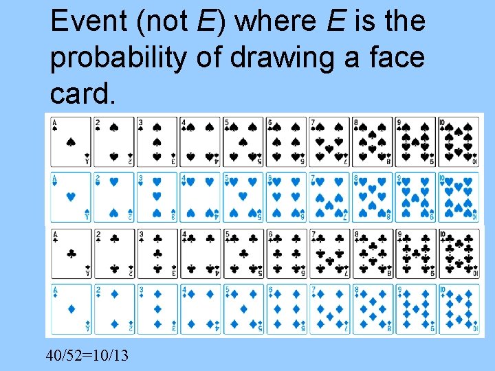 Event (not E) where E is the probability of drawing a face card. 40/52=10/13