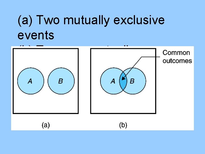(a) Two mutually exclusive events (b) Two non-mutually exclusive events 